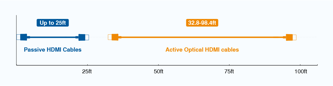 HDMI cable lengths and active cables